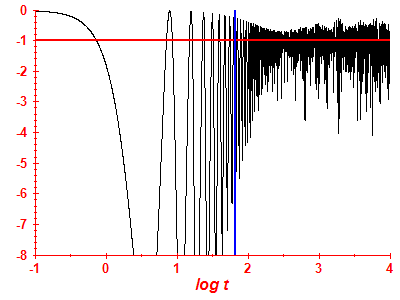 Survival probability log